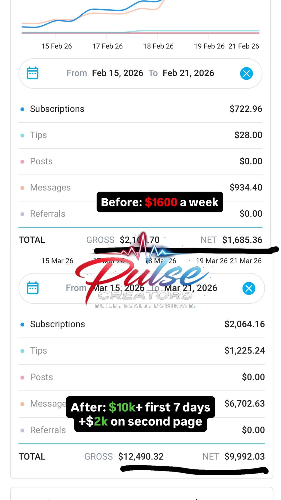 $1.6k → $10k a week